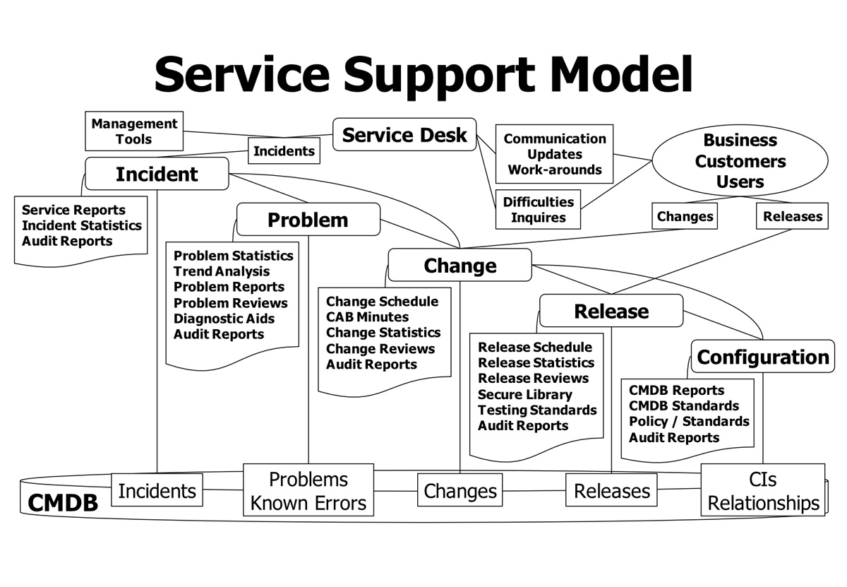 Support models ru. ITIL статусная модель. Сервис деск. ITIL 3 модель. Принципы ITIL 4.